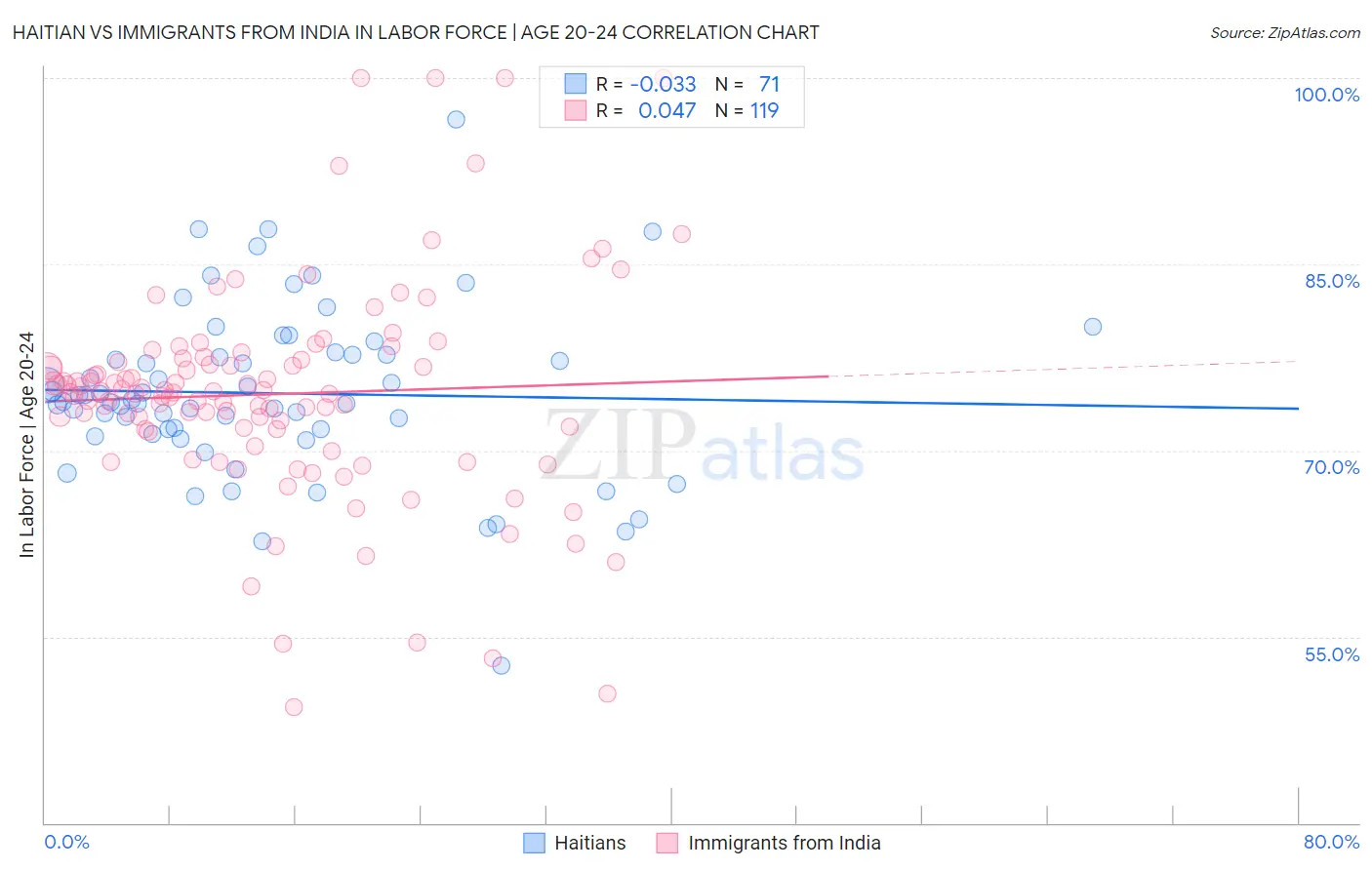 Haitian vs Immigrants from India In Labor Force | Age 20-24
