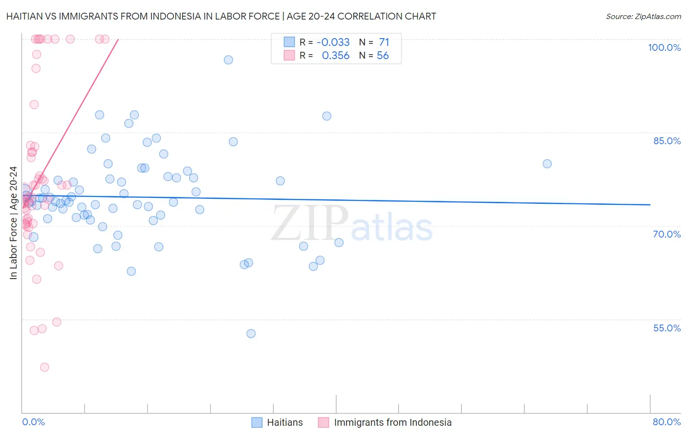 Haitian vs Immigrants from Indonesia In Labor Force | Age 20-24