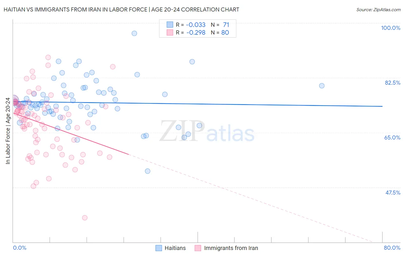 Haitian vs Immigrants from Iran In Labor Force | Age 20-24
