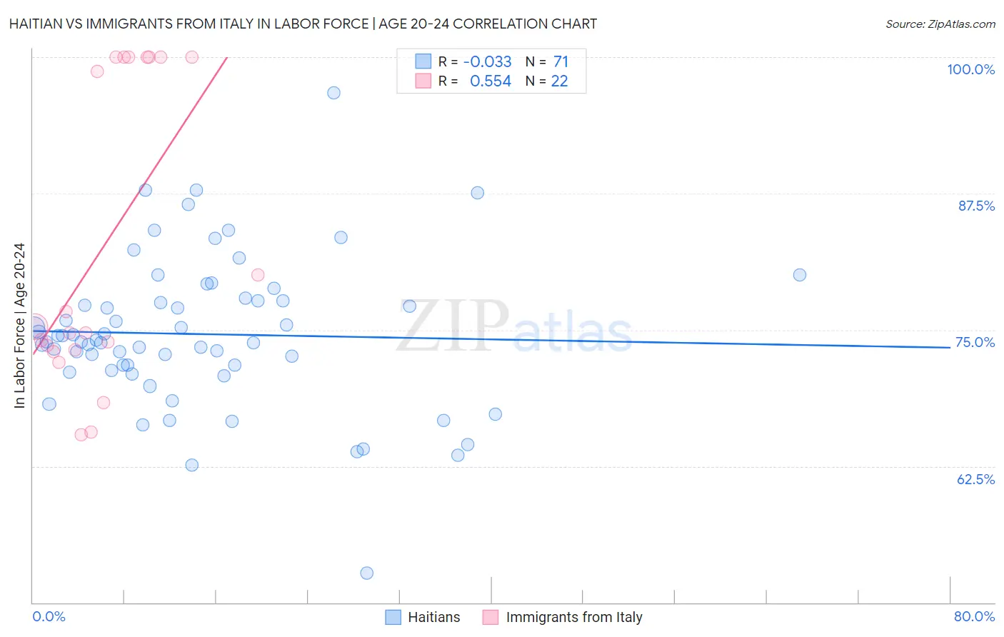 Haitian vs Immigrants from Italy In Labor Force | Age 20-24