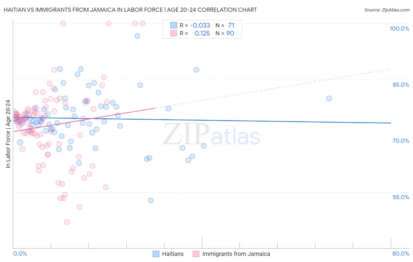 Haitian vs Immigrants from Jamaica In Labor Force | Age 20-24