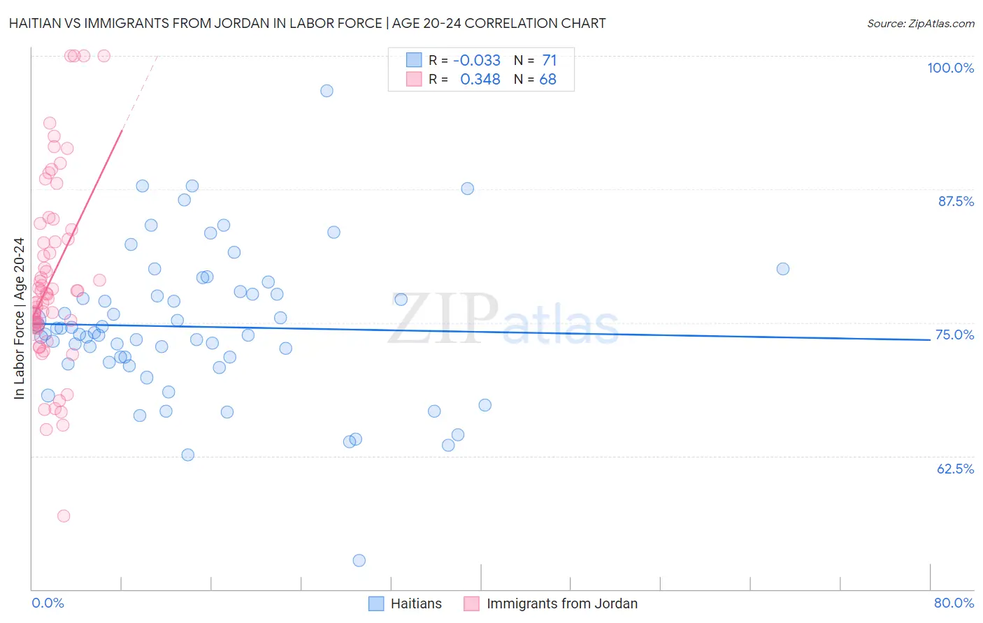 Haitian vs Immigrants from Jordan In Labor Force | Age 20-24
