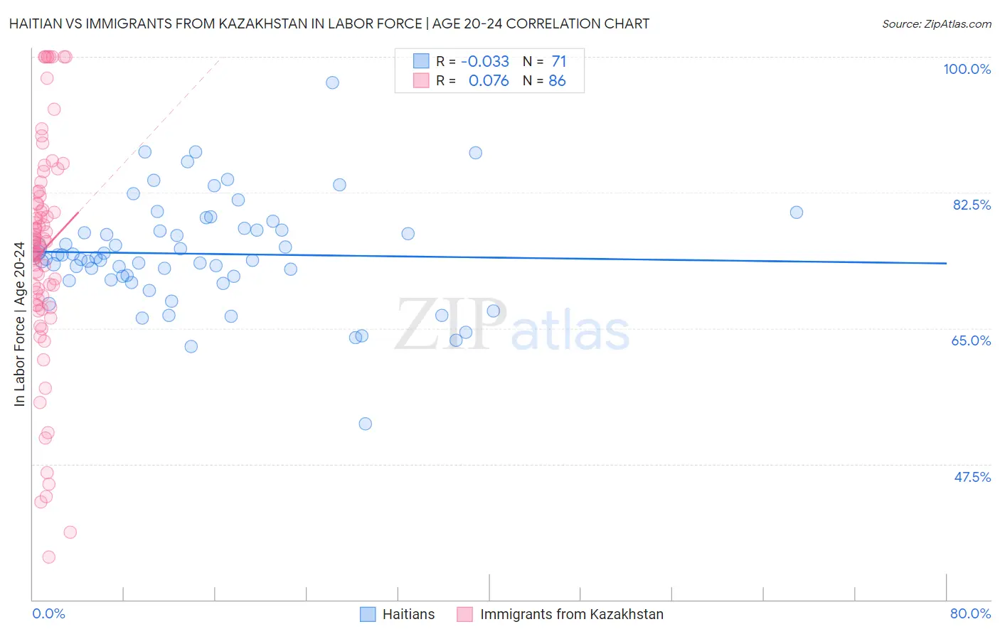 Haitian vs Immigrants from Kazakhstan In Labor Force | Age 20-24