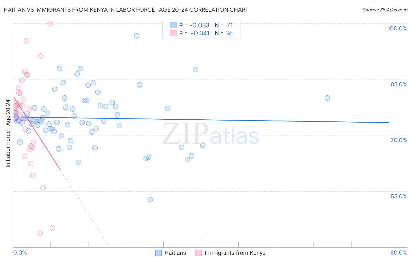 Haitian vs Immigrants from Kenya In Labor Force | Age 20-24