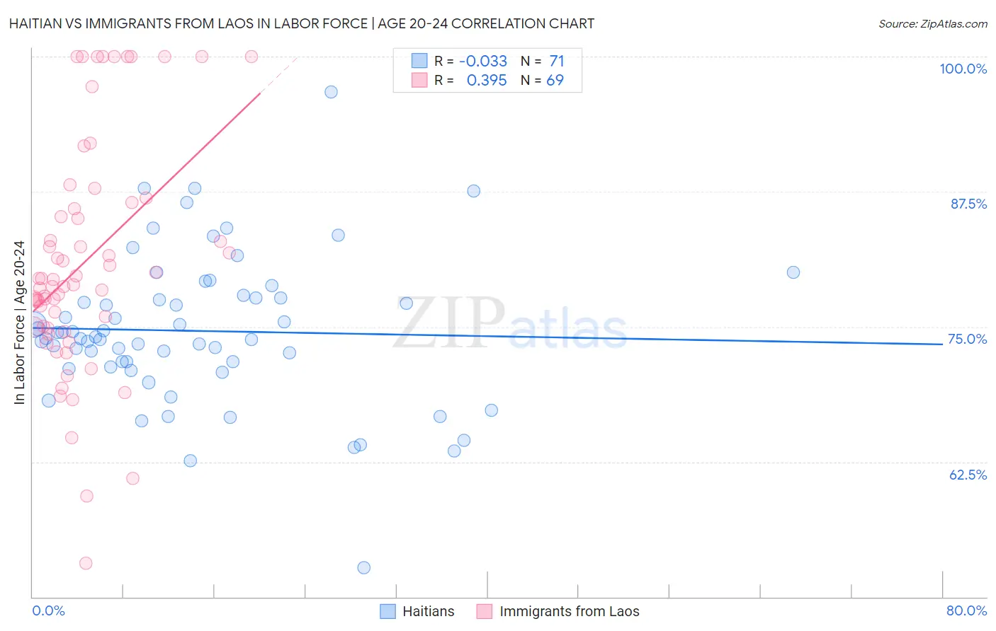 Haitian vs Immigrants from Laos In Labor Force | Age 20-24