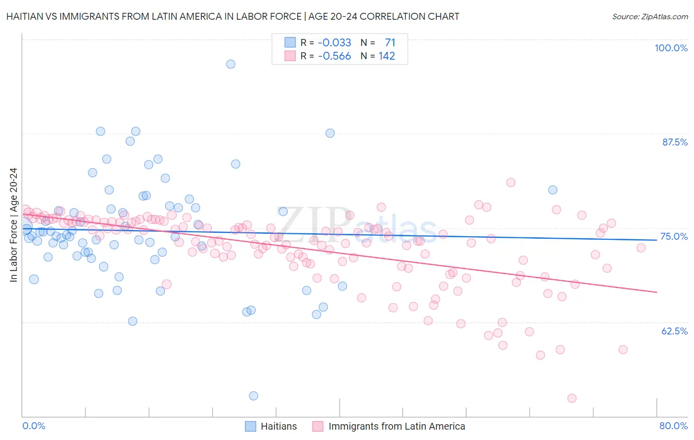Haitian vs Immigrants from Latin America In Labor Force | Age 20-24