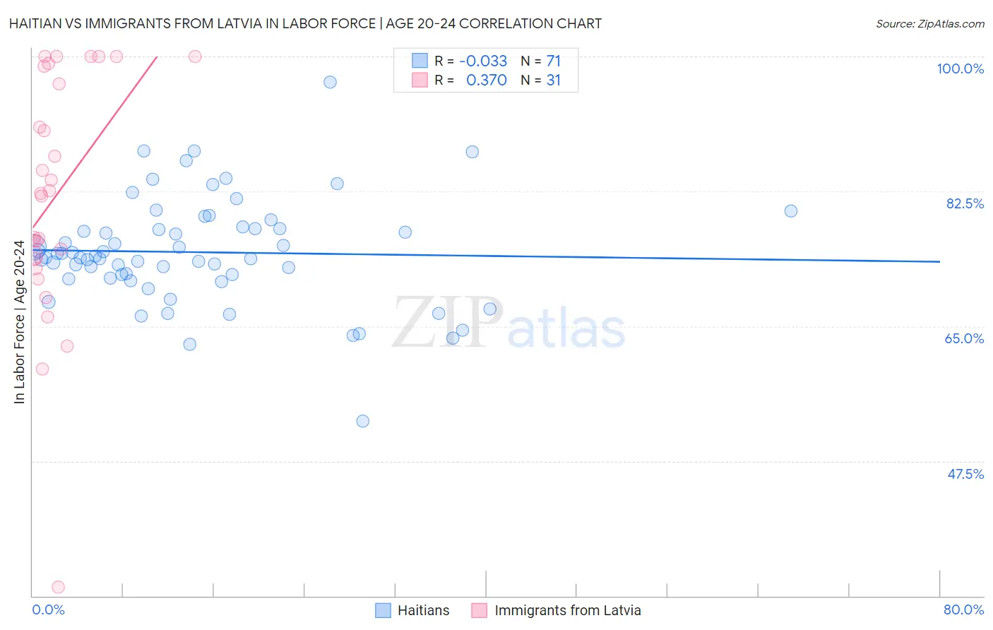 Haitian vs Immigrants from Latvia In Labor Force | Age 20-24