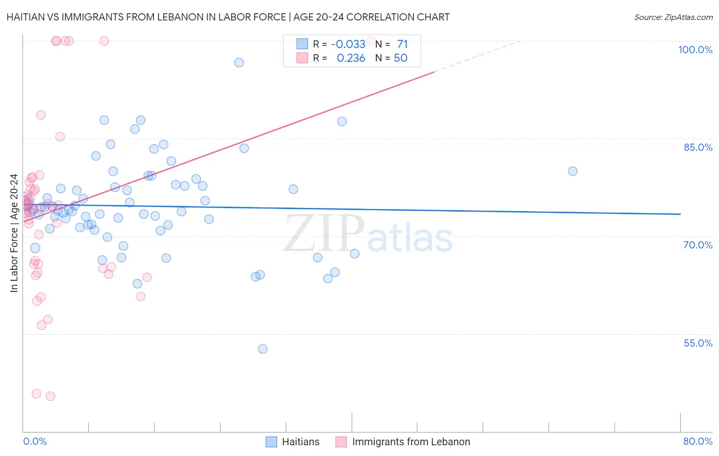 Haitian vs Immigrants from Lebanon In Labor Force | Age 20-24
