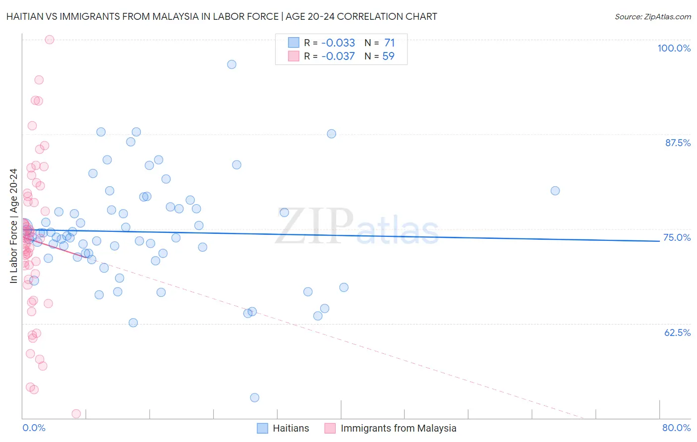 Haitian vs Immigrants from Malaysia In Labor Force | Age 20-24