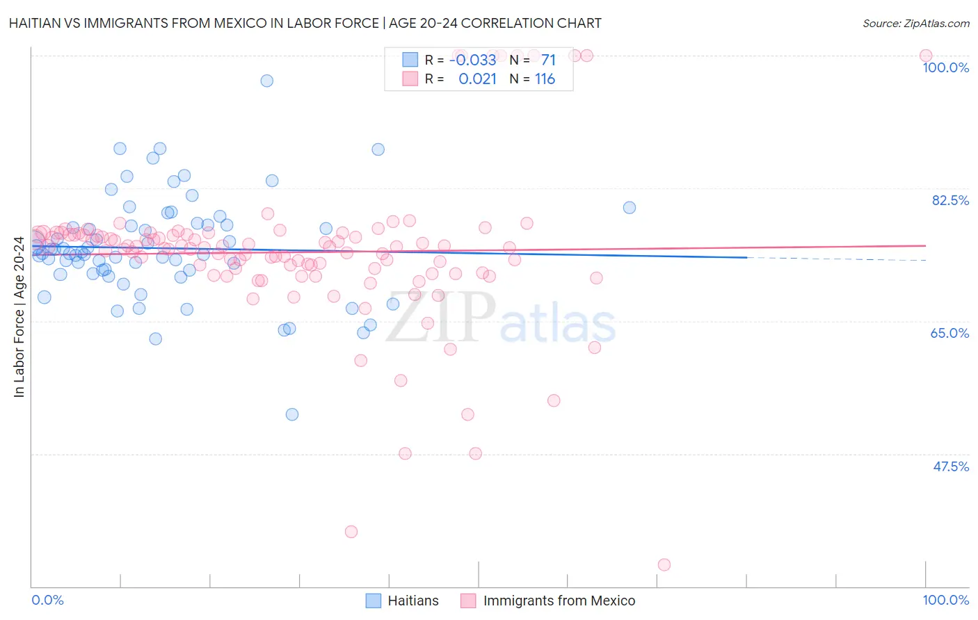 Haitian vs Immigrants from Mexico In Labor Force | Age 20-24