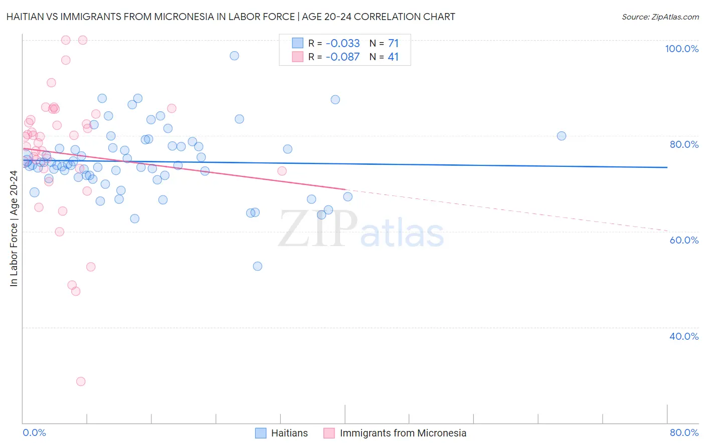 Haitian vs Immigrants from Micronesia In Labor Force | Age 20-24