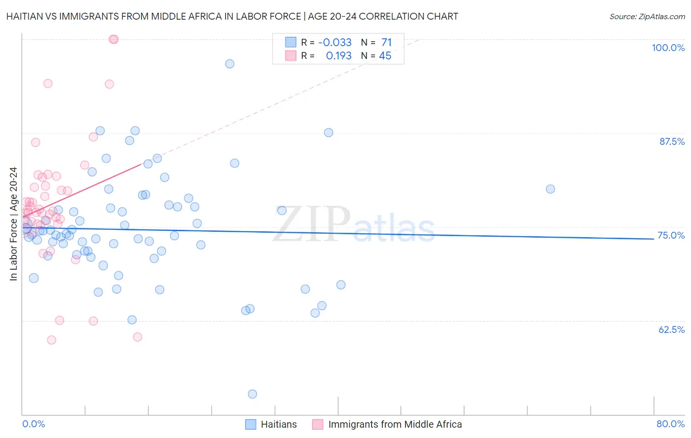 Haitian vs Immigrants from Middle Africa In Labor Force | Age 20-24