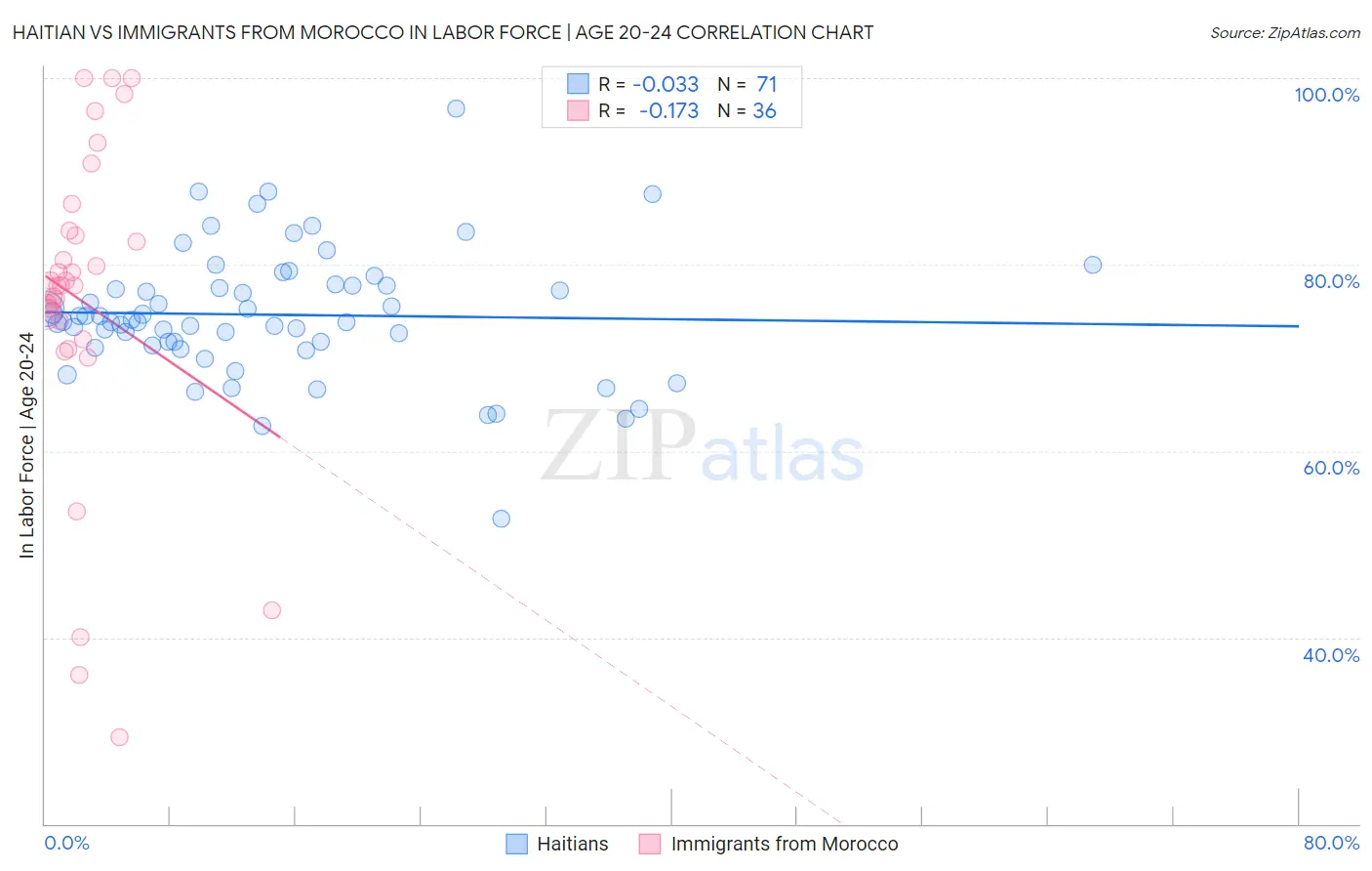 Haitian vs Immigrants from Morocco In Labor Force | Age 20-24