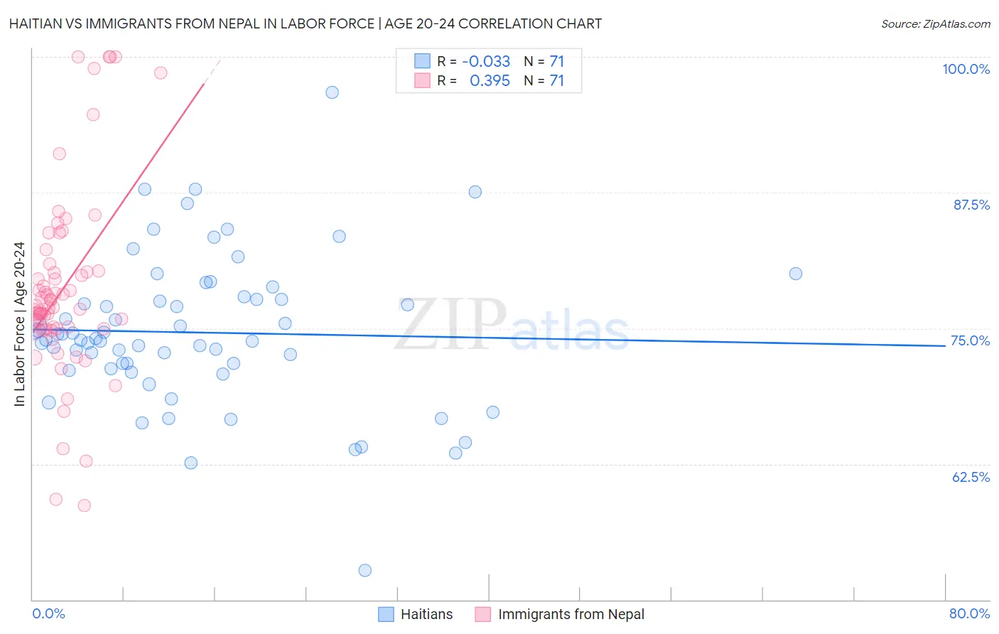 Haitian vs Immigrants from Nepal In Labor Force | Age 20-24