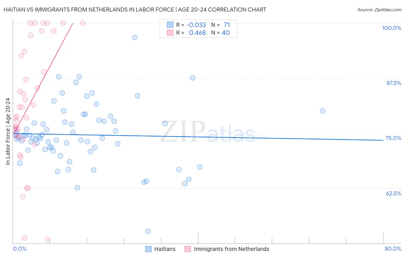 Haitian vs Immigrants from Netherlands In Labor Force | Age 20-24