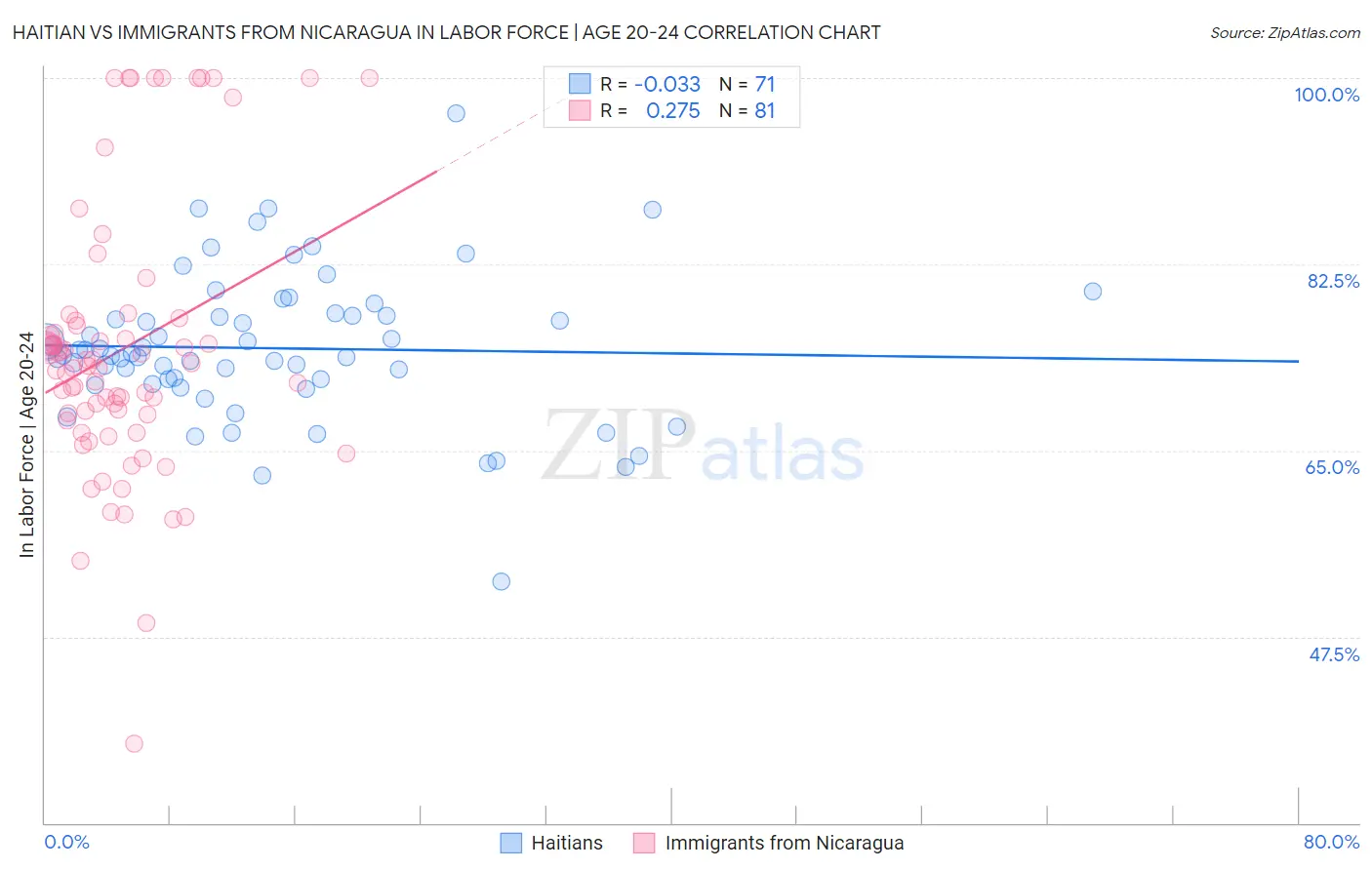 Haitian vs Immigrants from Nicaragua In Labor Force | Age 20-24