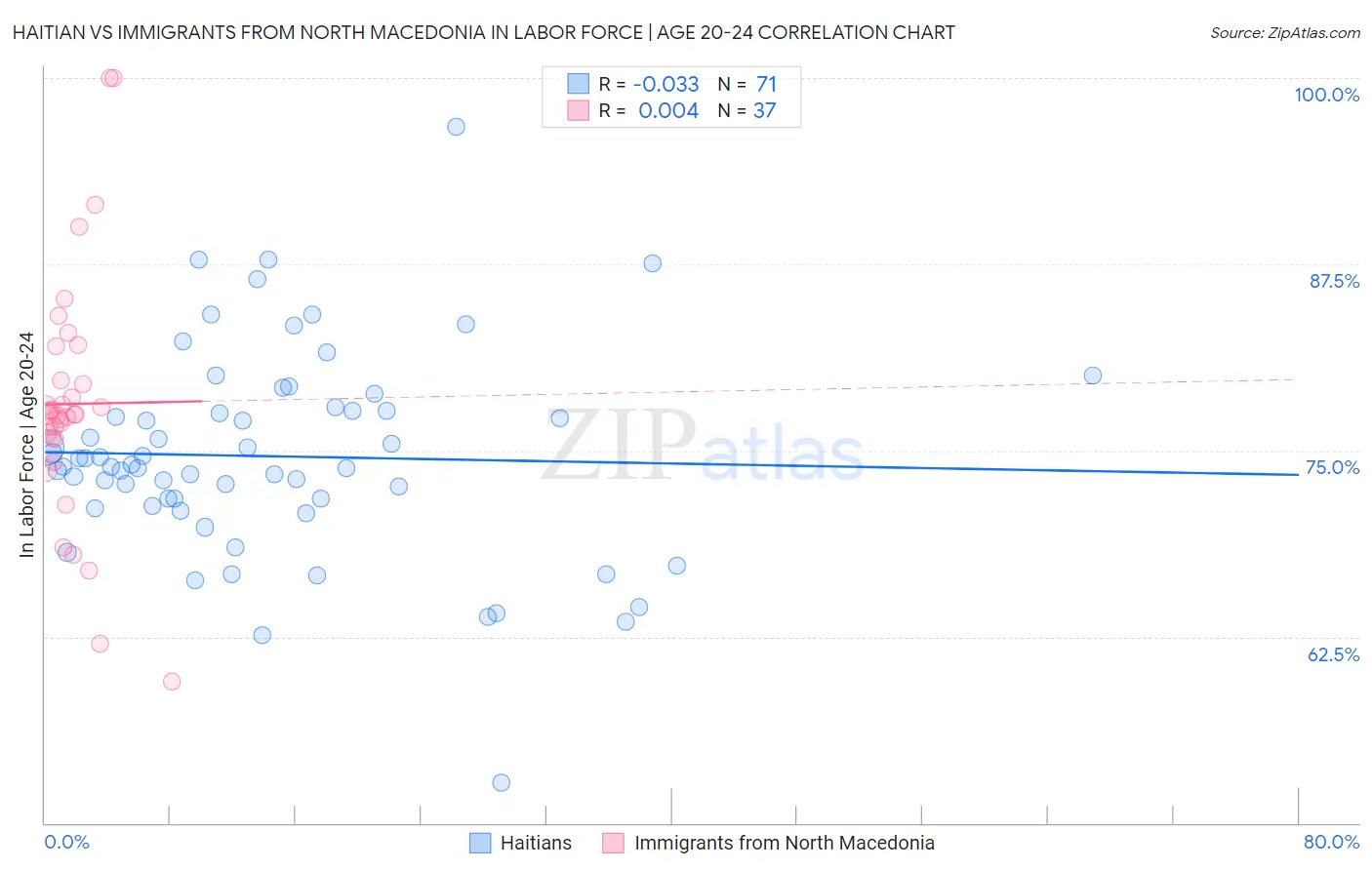 Haitian vs Immigrants from North Macedonia In Labor Force | Age 20-24