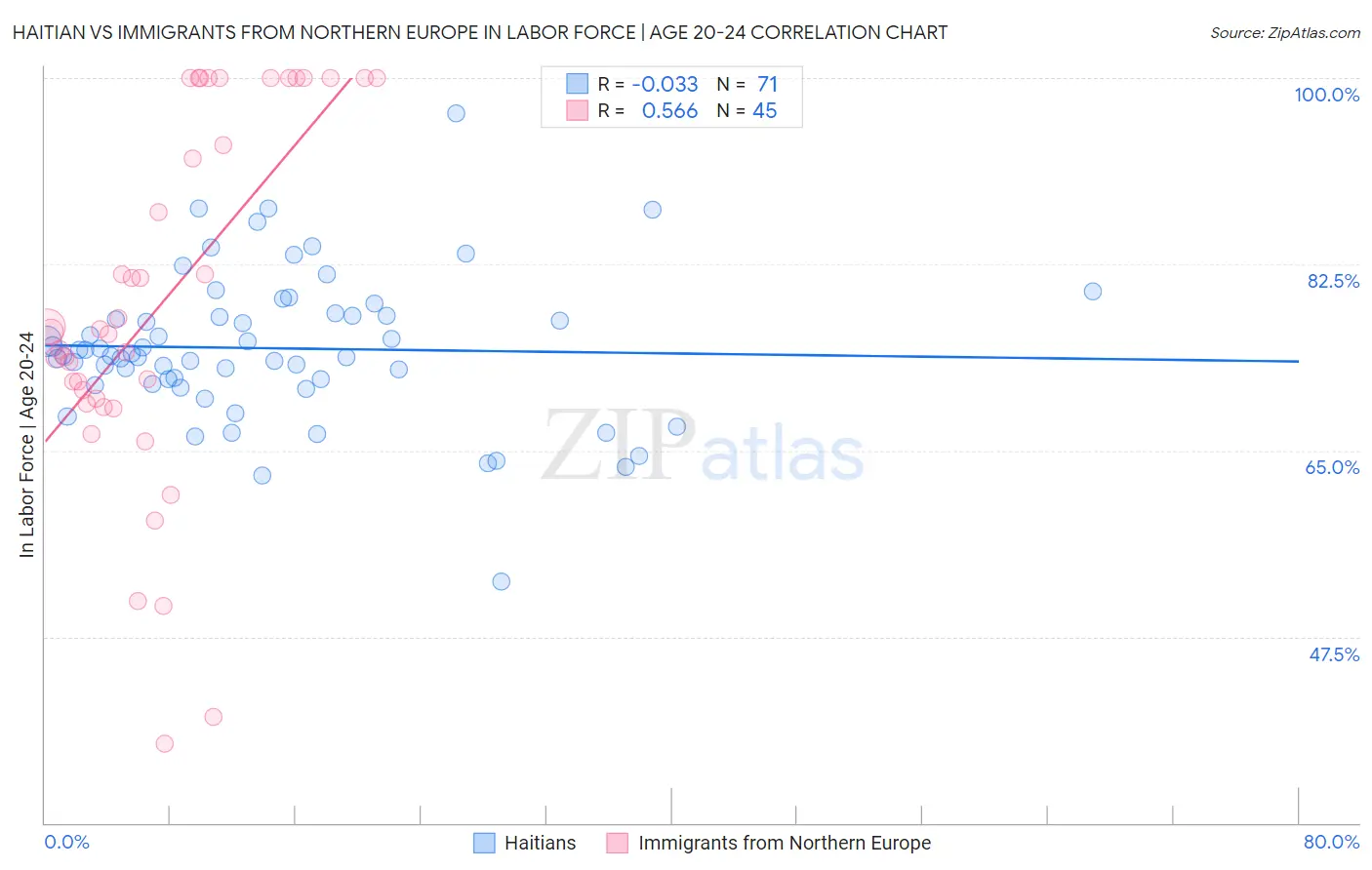 Haitian vs Immigrants from Northern Europe In Labor Force | Age 20-24