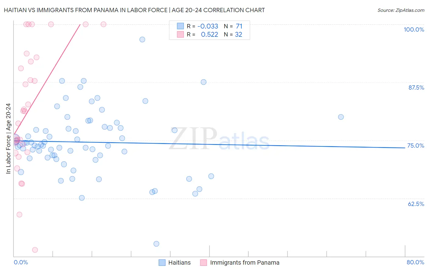 Haitian vs Immigrants from Panama In Labor Force | Age 20-24