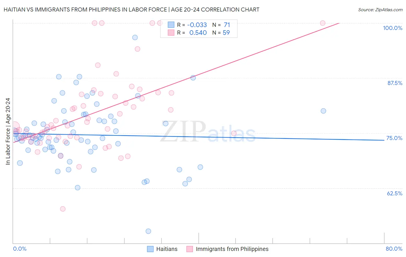 Haitian vs Immigrants from Philippines In Labor Force | Age 20-24