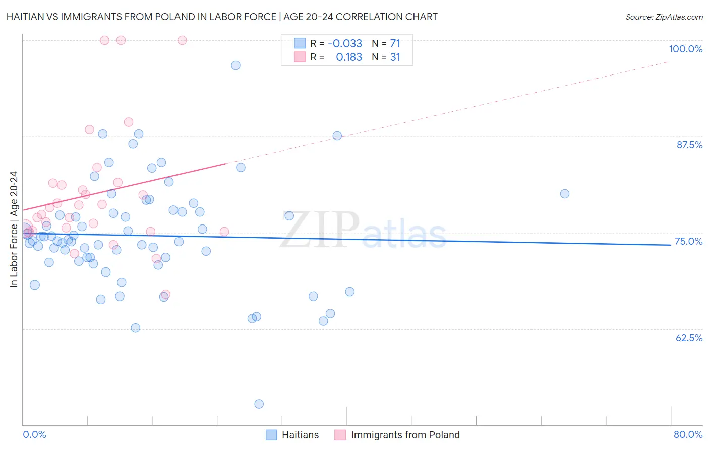 Haitian vs Immigrants from Poland In Labor Force | Age 20-24