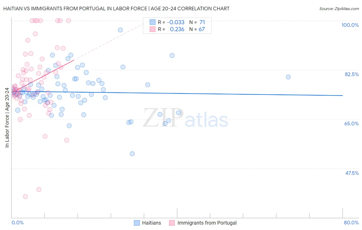 Haitian vs Immigrants from Portugal In Labor Force | Age 20-24