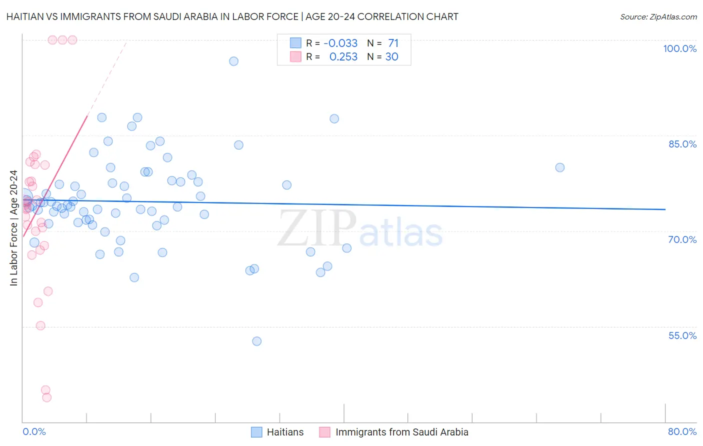 Haitian vs Immigrants from Saudi Arabia In Labor Force | Age 20-24
