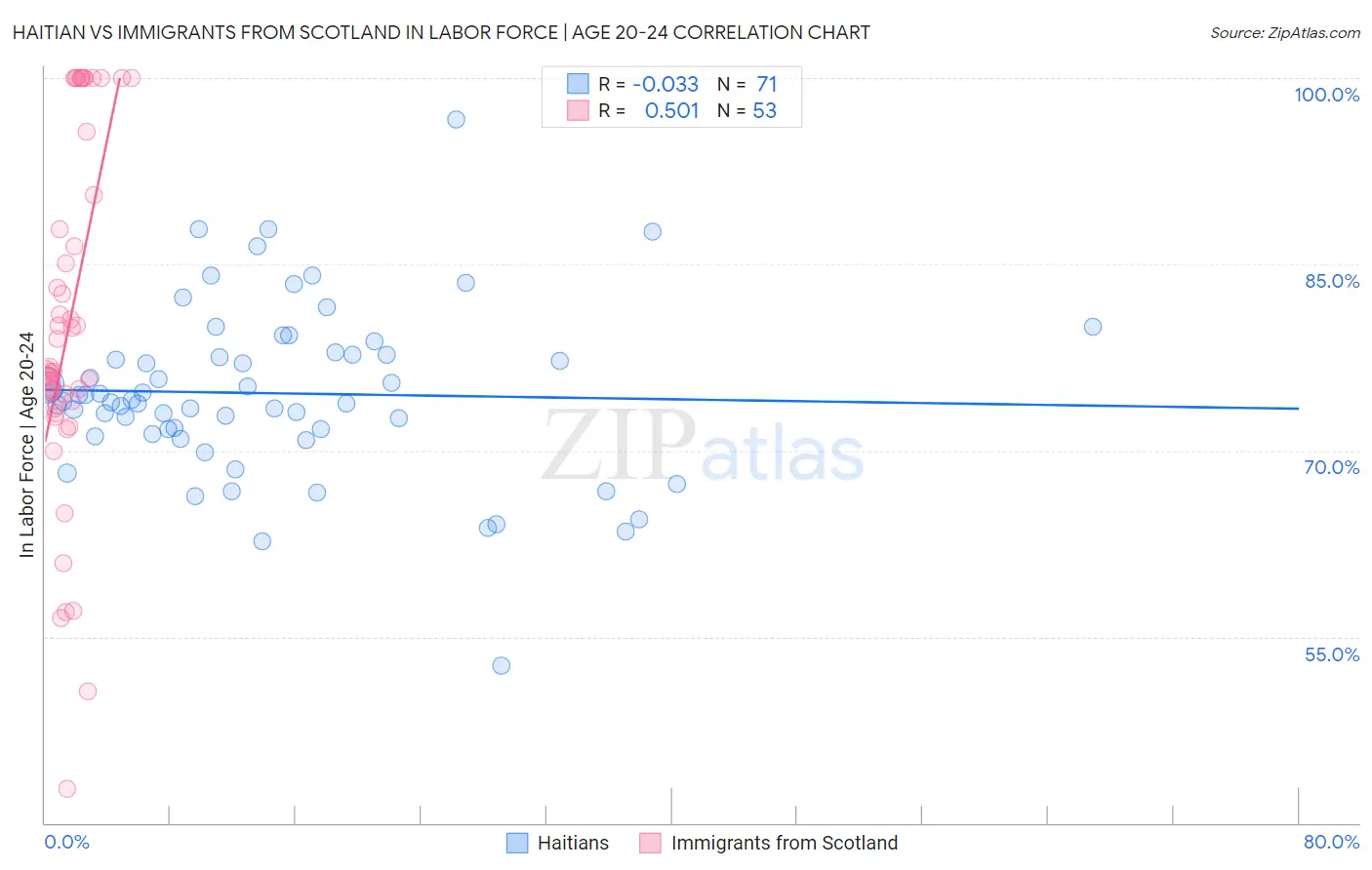 Haitian vs Immigrants from Scotland In Labor Force | Age 20-24