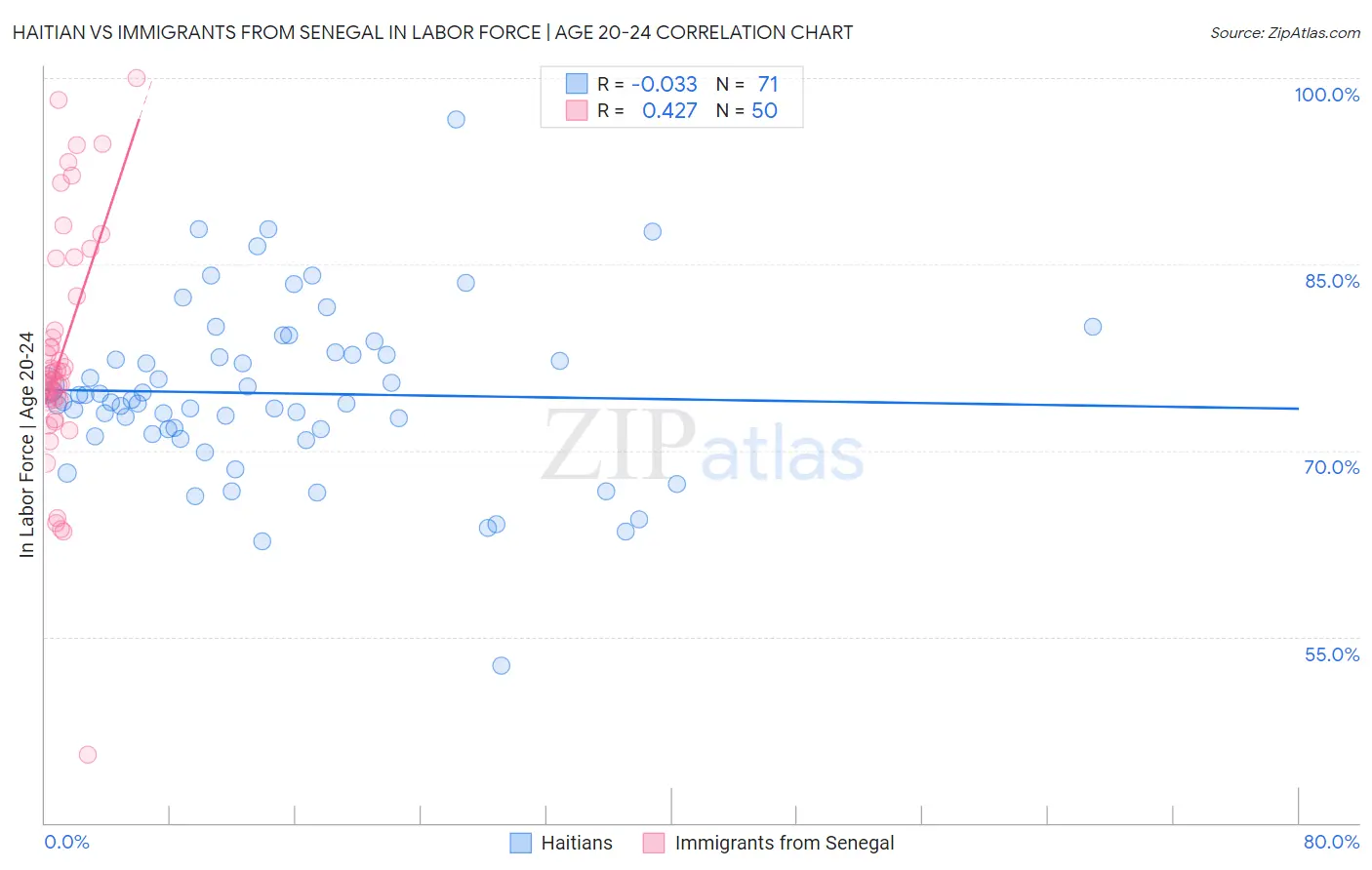 Haitian vs Immigrants from Senegal In Labor Force | Age 20-24