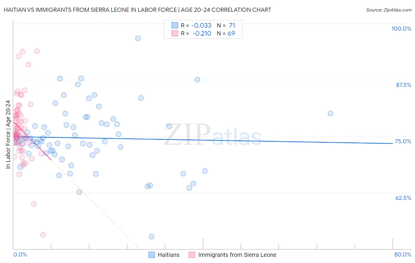 Haitian vs Immigrants from Sierra Leone In Labor Force | Age 20-24