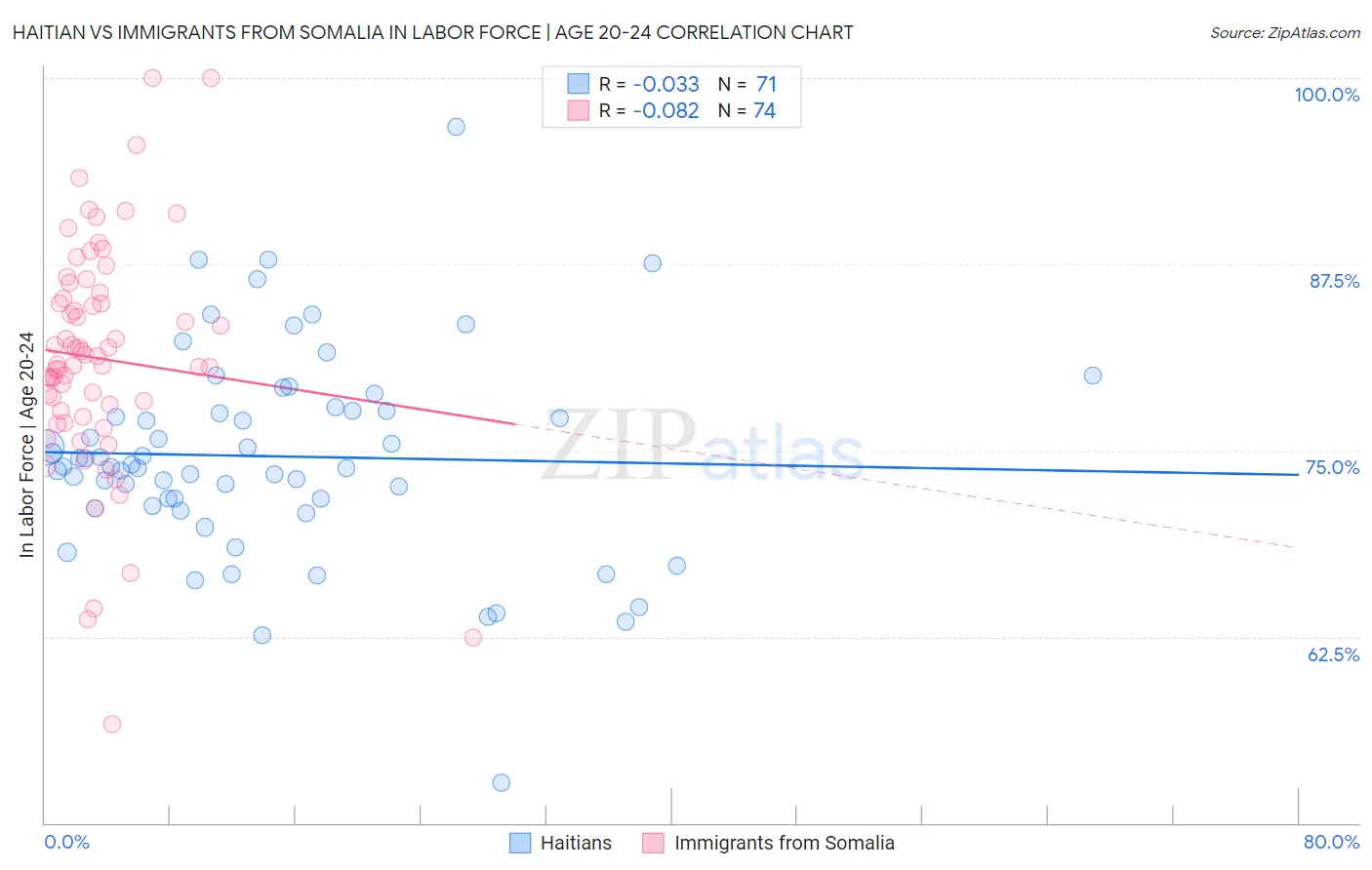 Haitian vs Immigrants from Somalia In Labor Force | Age 20-24