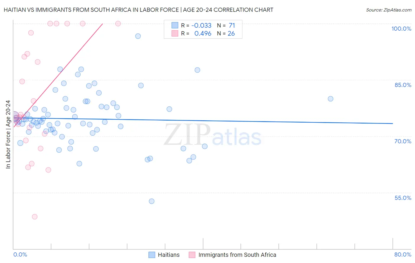 Haitian vs Immigrants from South Africa In Labor Force | Age 20-24