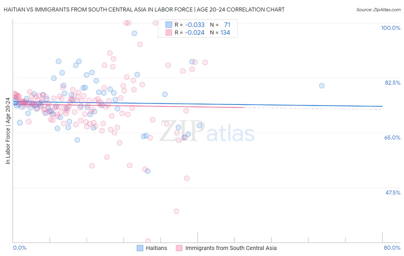 Haitian vs Immigrants from South Central Asia In Labor Force | Age 20-24