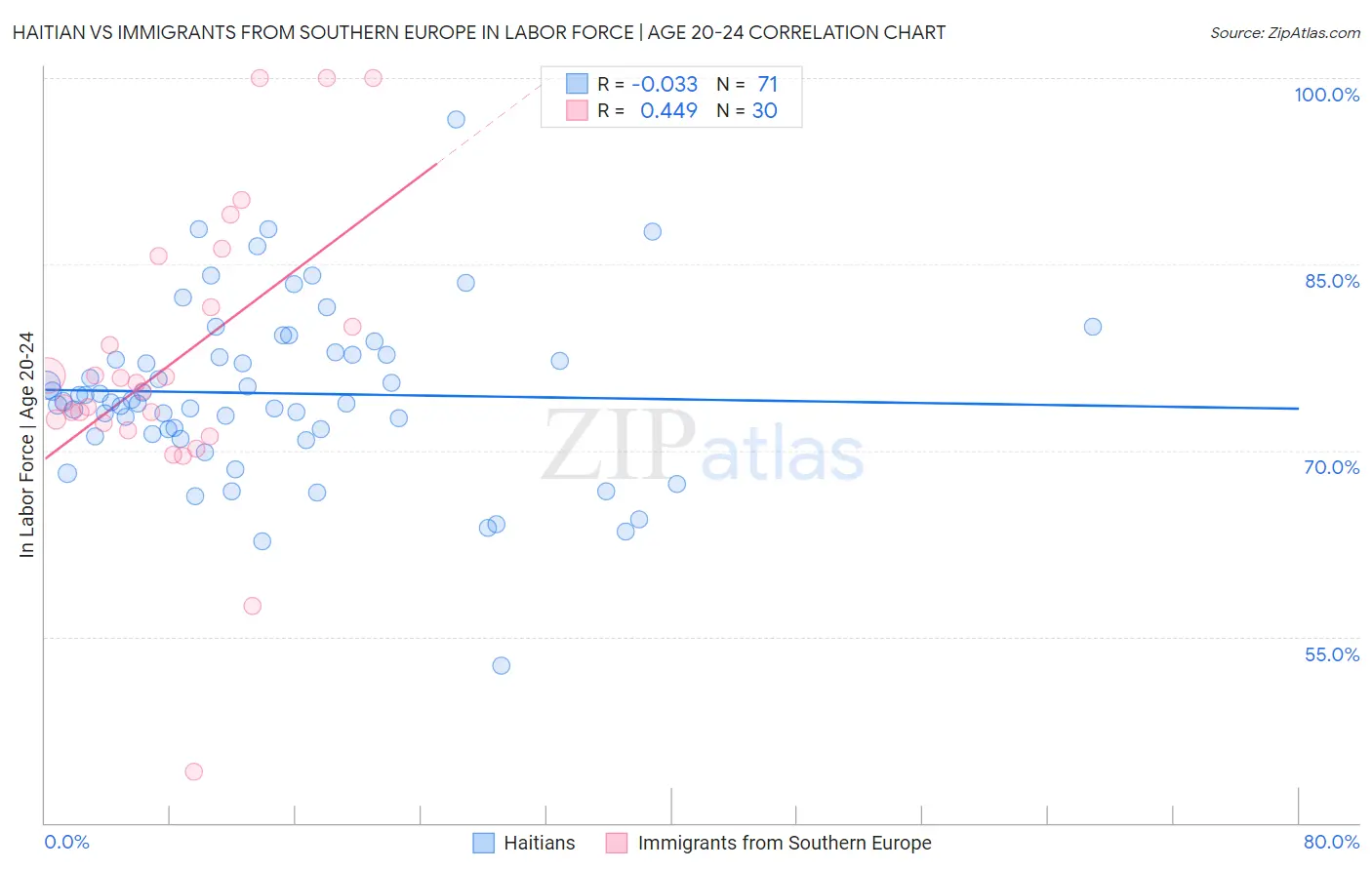 Haitian vs Immigrants from Southern Europe In Labor Force | Age 20-24