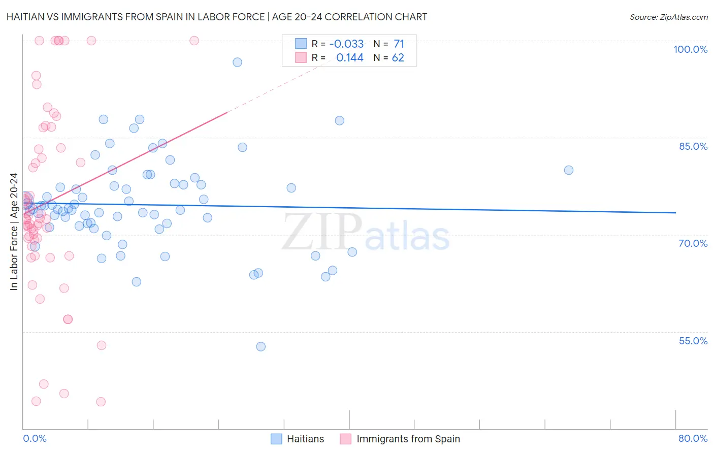 Haitian vs Immigrants from Spain In Labor Force | Age 20-24