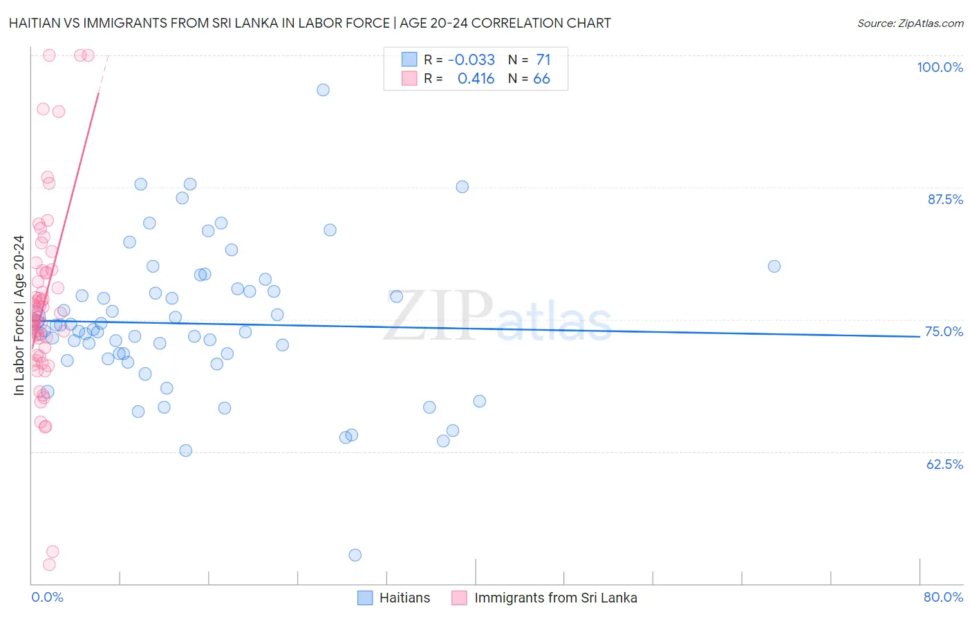 Haitian vs Immigrants from Sri Lanka In Labor Force | Age 20-24