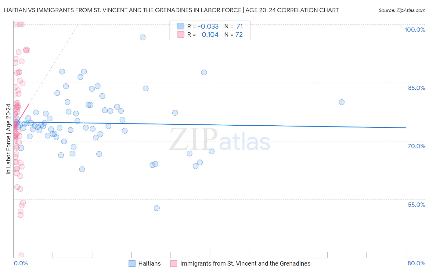 Haitian vs Immigrants from St. Vincent and the Grenadines In Labor Force | Age 20-24
