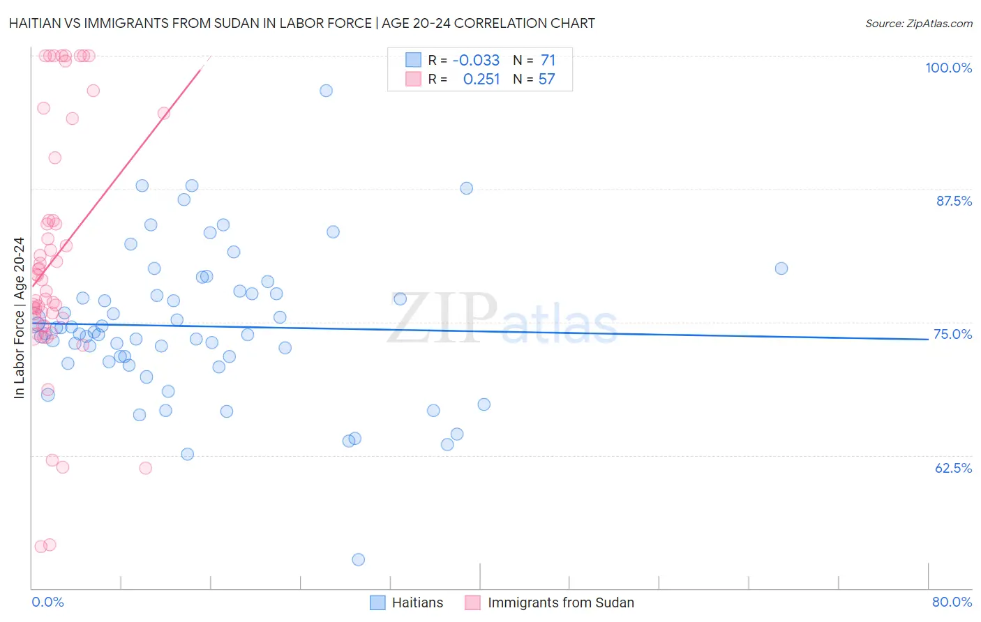 Haitian vs Immigrants from Sudan In Labor Force | Age 20-24