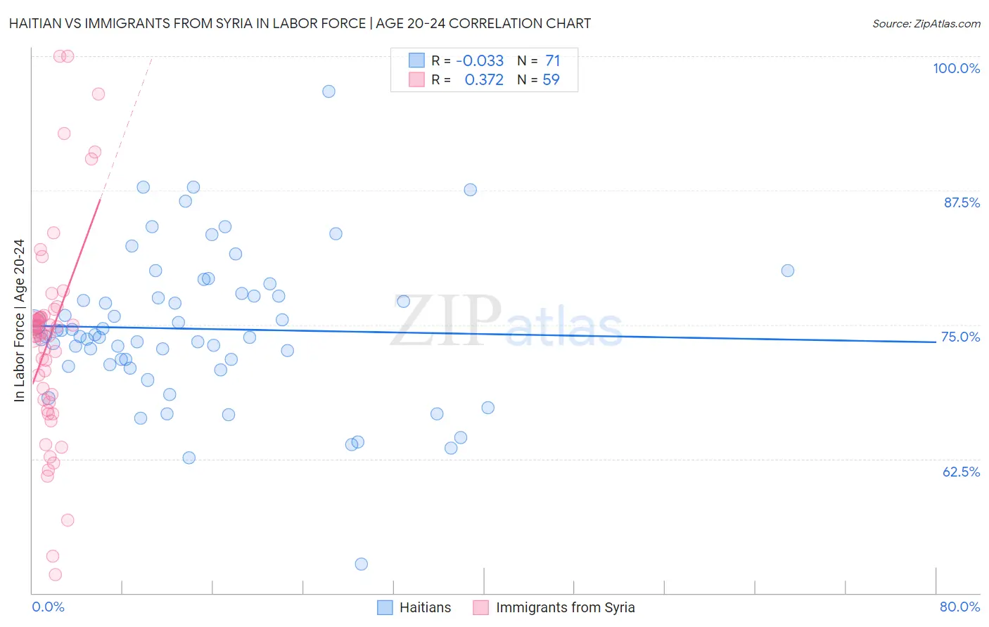 Haitian vs Immigrants from Syria In Labor Force | Age 20-24