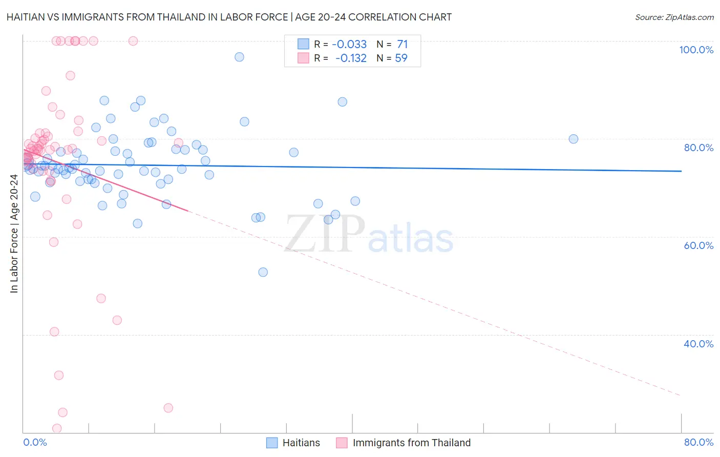Haitian vs Immigrants from Thailand In Labor Force | Age 20-24