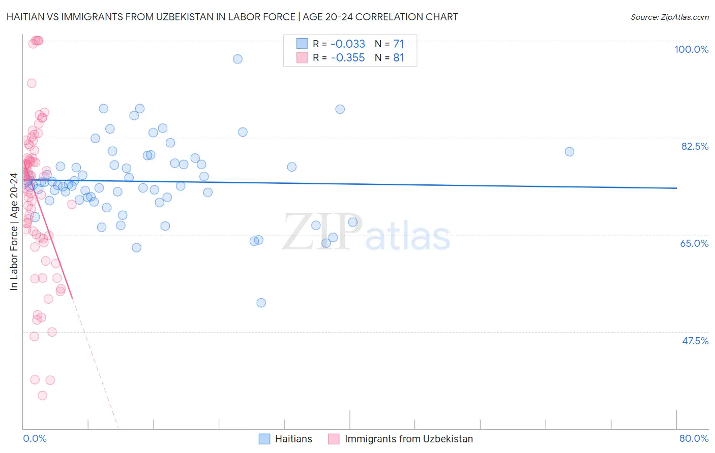Haitian vs Immigrants from Uzbekistan In Labor Force | Age 20-24