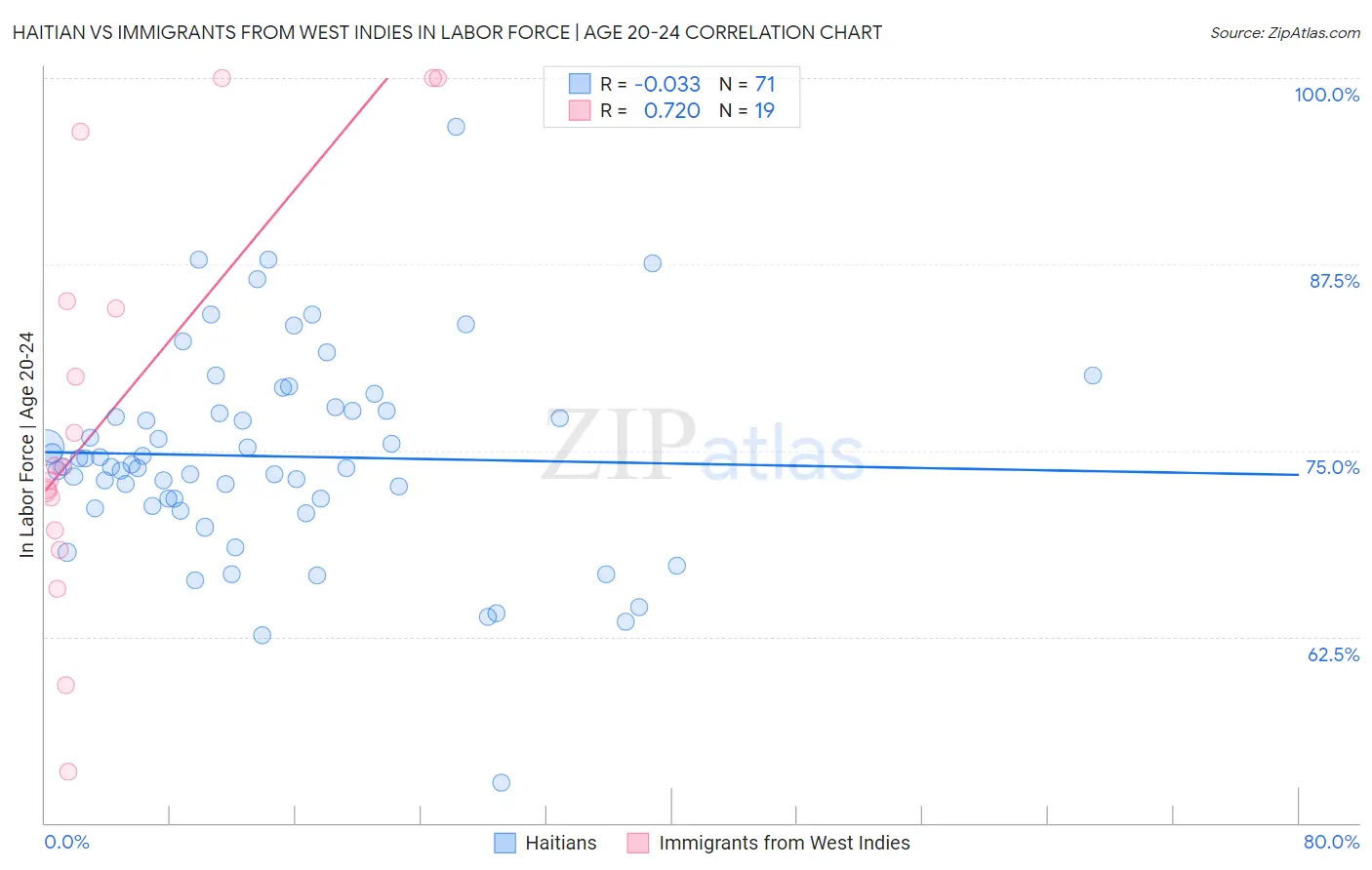 Haitian vs Immigrants from West Indies In Labor Force | Age 20-24