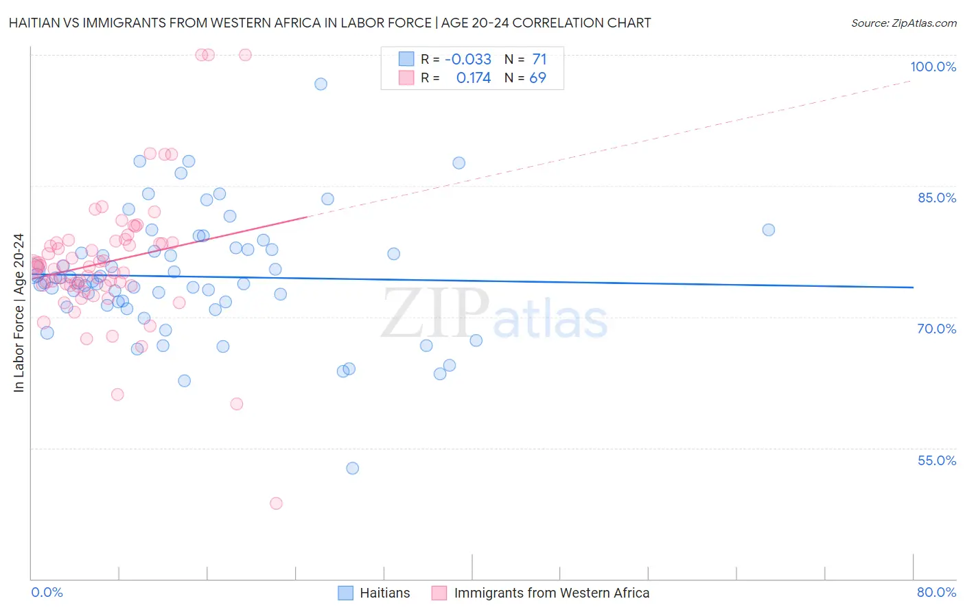 Haitian vs Immigrants from Western Africa In Labor Force | Age 20-24