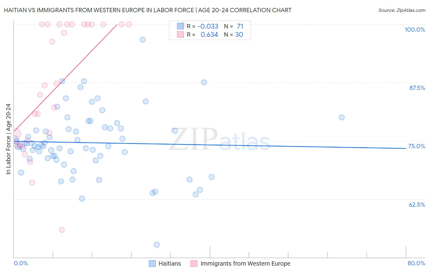 Haitian vs Immigrants from Western Europe In Labor Force | Age 20-24