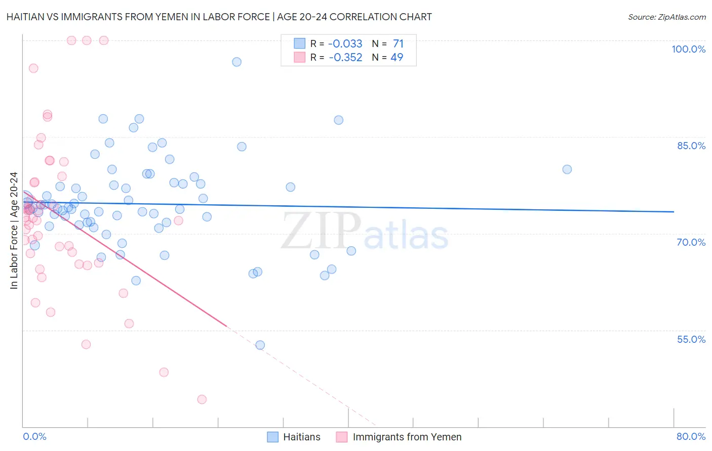 Haitian vs Immigrants from Yemen In Labor Force | Age 20-24
