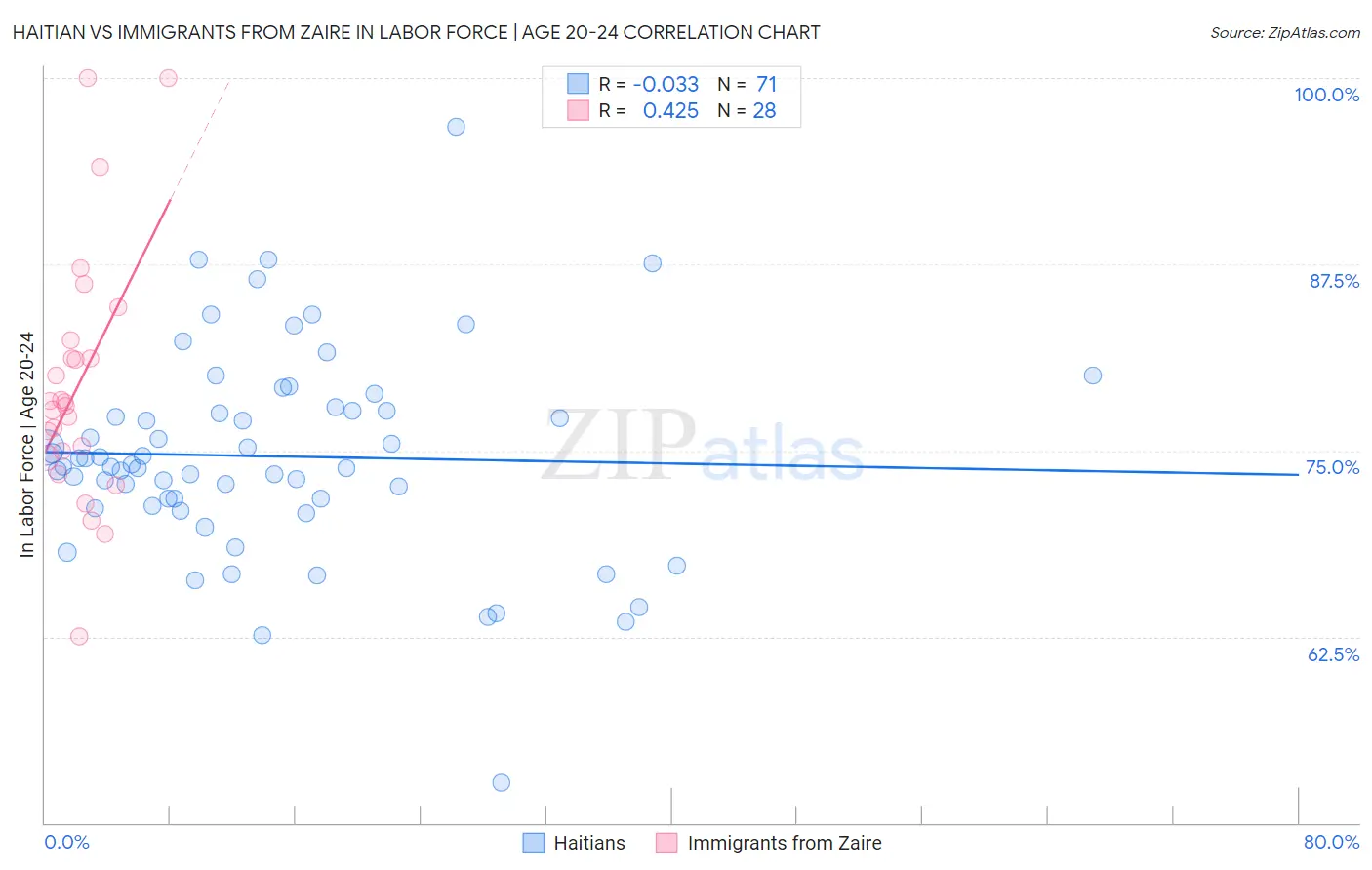 Haitian vs Immigrants from Zaire In Labor Force | Age 20-24