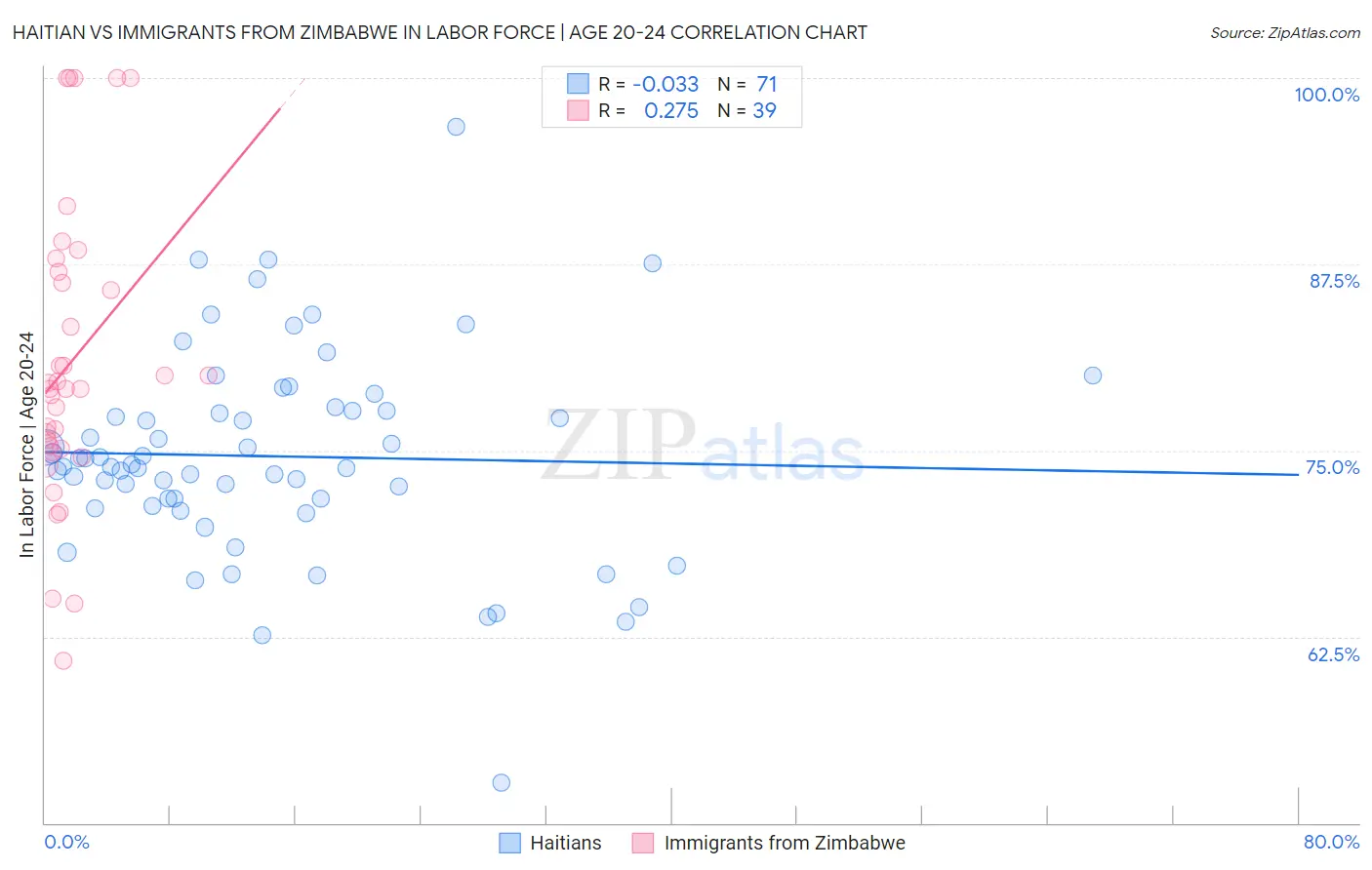 Haitian vs Immigrants from Zimbabwe In Labor Force | Age 20-24