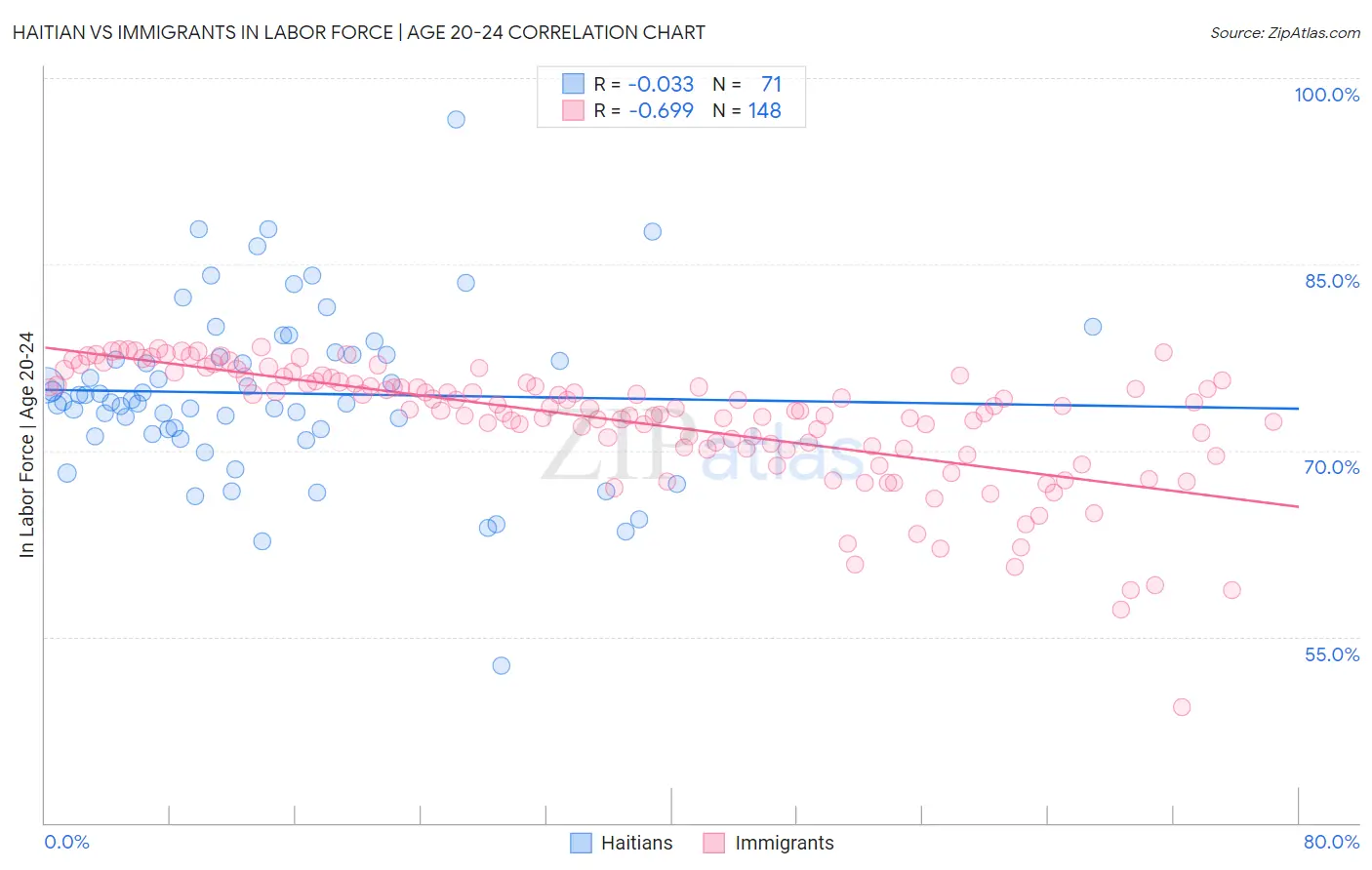 Haitian vs Immigrants In Labor Force | Age 20-24