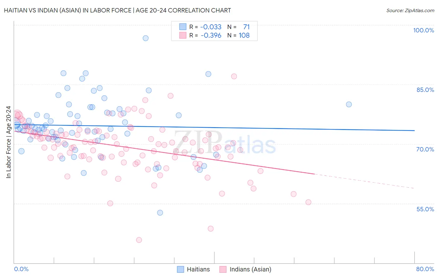 Haitian vs Indian (Asian) In Labor Force | Age 20-24