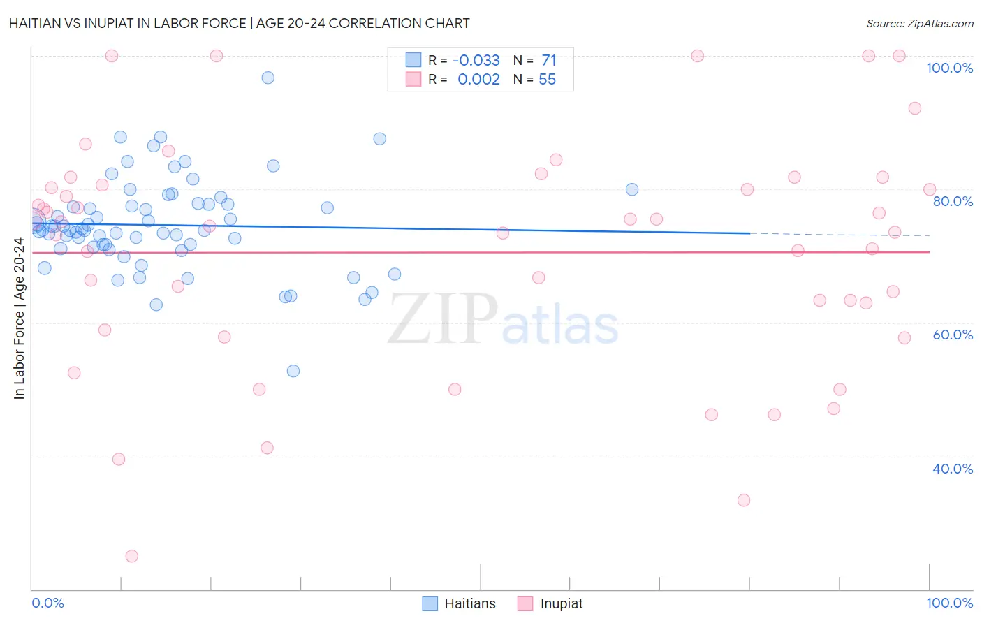 Haitian vs Inupiat In Labor Force | Age 20-24
